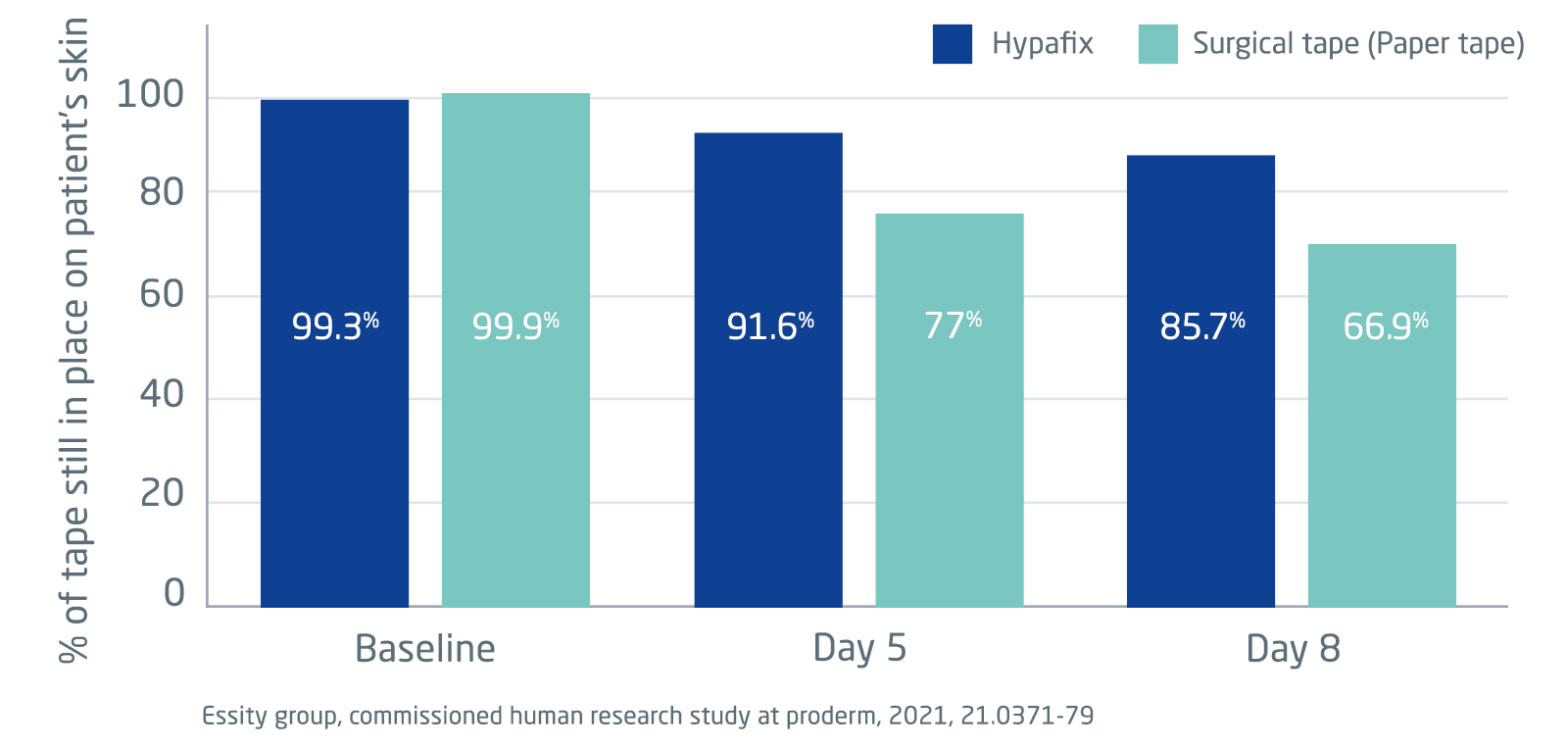 Gráfico de barras que compara as percentagens de adesão do Hypafix e da fita cirúrgica. Gráfico de barras que compara as percentagens de adesão do Hypafix e da fita cirúrgica.